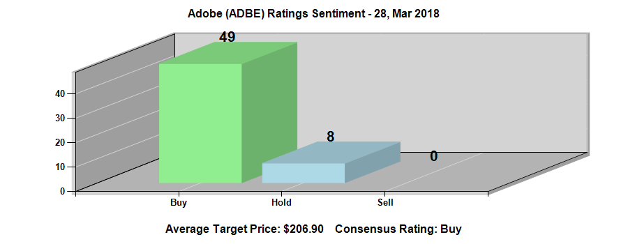Adobe Inc. (NASDAQ:ADBE) Ratings Chart