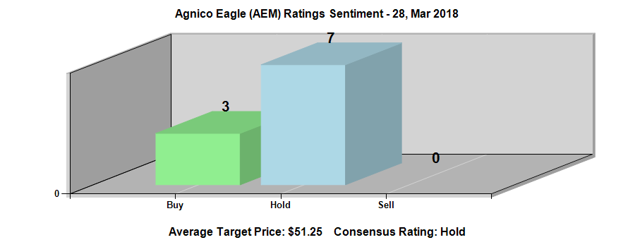 Agnico Eagle Mines Limited (NYSE:AEM) Ratings Chart