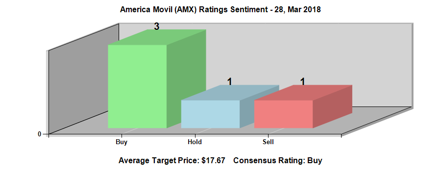 AmÃ©rica MÃ³vil, S.A.B. de C.V. (NYSE:AMX) Ratings Chart