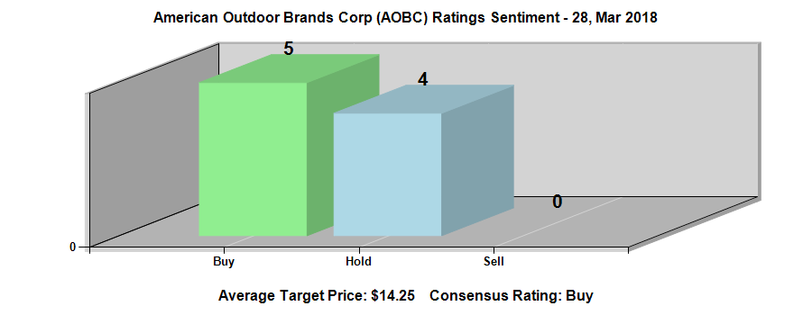 American Outdoor Brands Corporation (NASDAQ:AOBC) Ratings Chart American Outdoor Brands Corporation (NASDAQ:AOBC) Ratings Chart