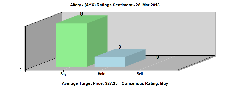 Alteryx, Inc. (NYSE:AYX) Ratings Chart