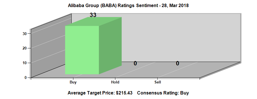 Alibaba Group Holding Limited (NYSE:BABA) Ratings Chart