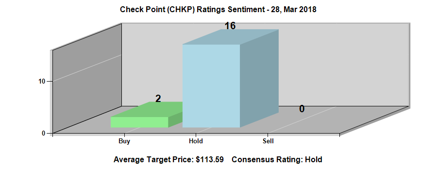 Check Point Software Technologies Ltd. (NASDAQ:CHKP) Ratings Chart