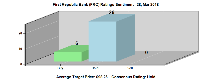 First Republic Bank (NYSE:FRC) Ratings Chart