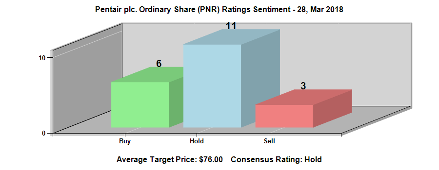 Pentair plc (NYSE:PNR) Ratings Chart