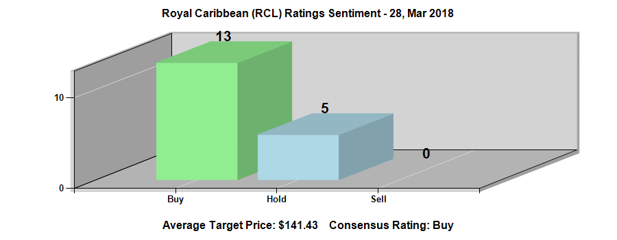 Royal Caribbean Cruises Ltd. (NYSE:RCL) Ratings Chart