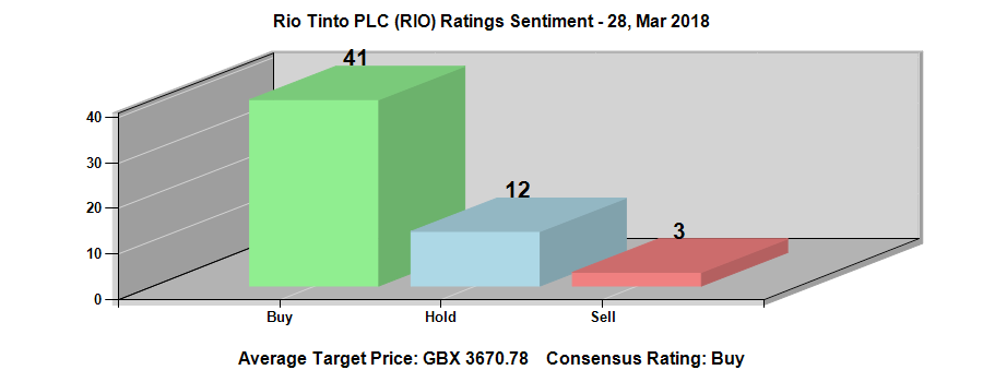 Rio Tinto Group (NYSE:RIO) Ratings Chart