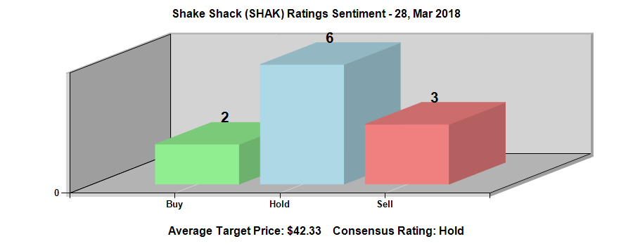 Shake Shack Inc. (NYSE:SHAK) Ratings Chart