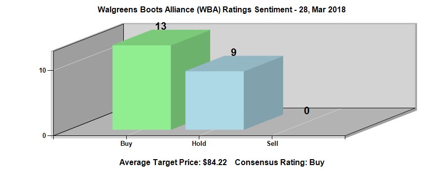 Walgreens Boots Alliance, Inc. (NASDAQ:WBA) Ratings Chart
